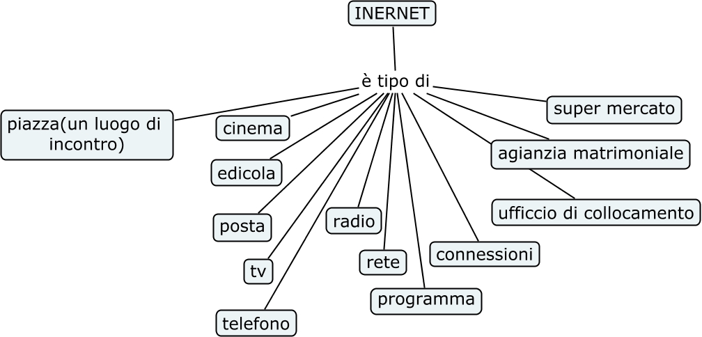 Internet 1 Mappa Concettuale 8525